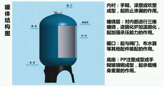 玻璃鋼罐體結(jié)構(gòu)圖