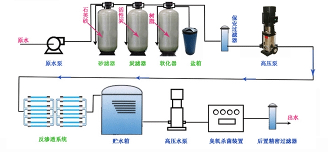 純水設備工藝示意圖
