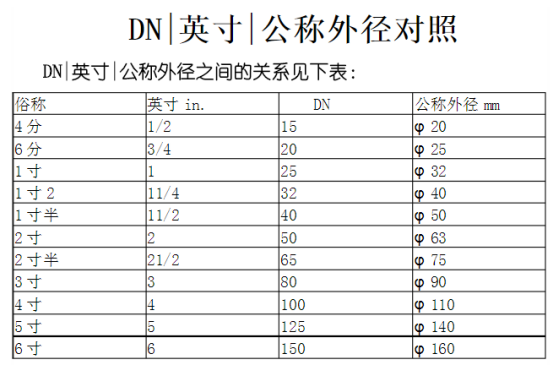 進(jìn)出水管徑尺寸對(duì)照表