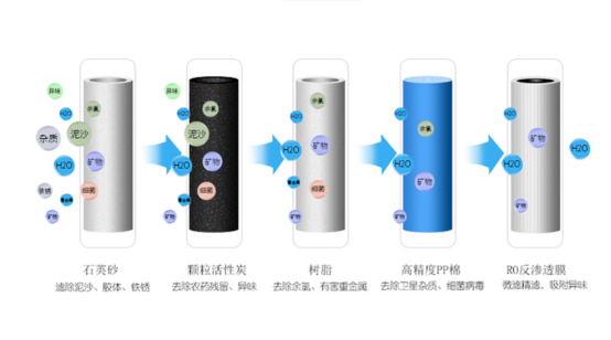 反滲透設(shè)備需要除去天然水中的哪些雜質(zhì)？