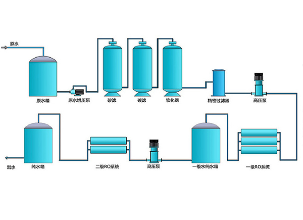 醫(yī)用純化水系統(tǒng)