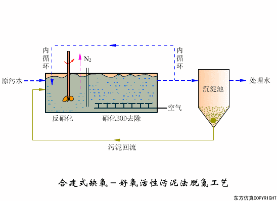污水处理